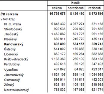 STATISTIKA NÁVŠTĚVNOSTI KARLOVARSKÉHO KRAJE Tab. Hosté v hromadných ubytovacích zařízeních podle krajů v 1. až 3.