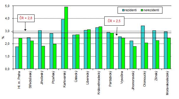 Tab. Průměrný počet přenocování v hromadných ubytovacích zařízeních podle krajů (rezidenti, nerezidenti) v 1. až 3.