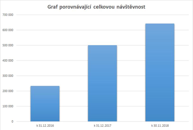 STATISTIKA DIGITAL (WEB, BLOG, SOC. SÍTĚ) Počet kliků přivedených na web, blog, sociální sítě z placené inzerce 642 083, viz graf.