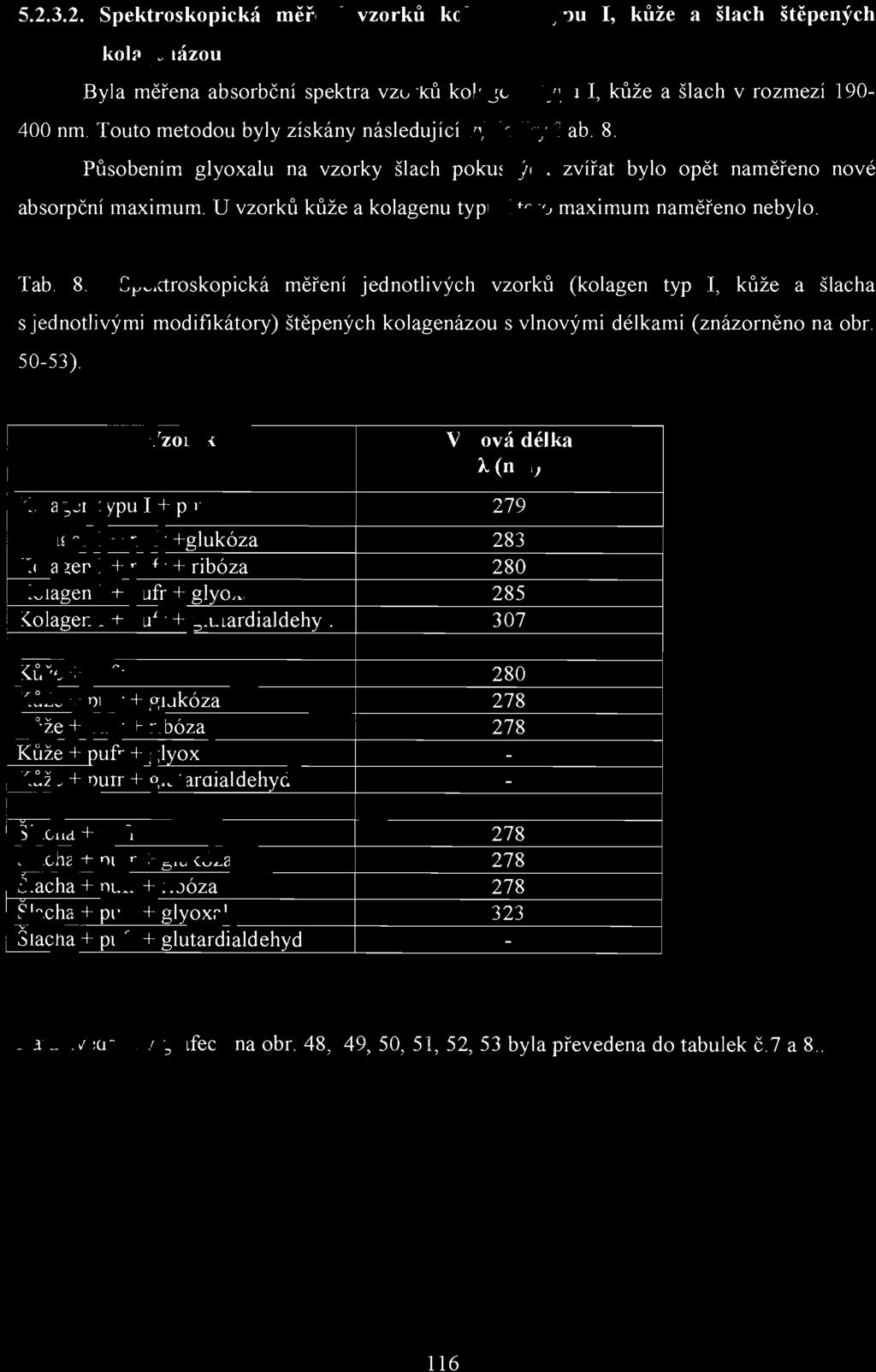 U vzorků kůže a kolagenu typu I toto maximum naměřeno nebylo. Tab. 8.