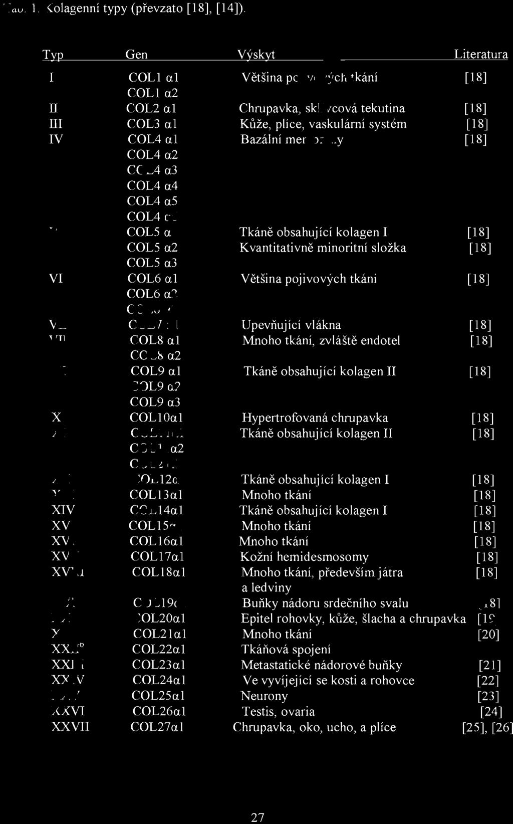 [18] COL4 a2 COL4 a3 COL4 a4 COL4 a5 COL4 a6 V COL5 a l Tkáně obsahující kolagen I [18] COL5 a2 Kvantitativně minoritní složka [18] COL5 a3 VI COL6 a1 Většina pojivových tkání [ 18] COL6 a2 COL6 a3