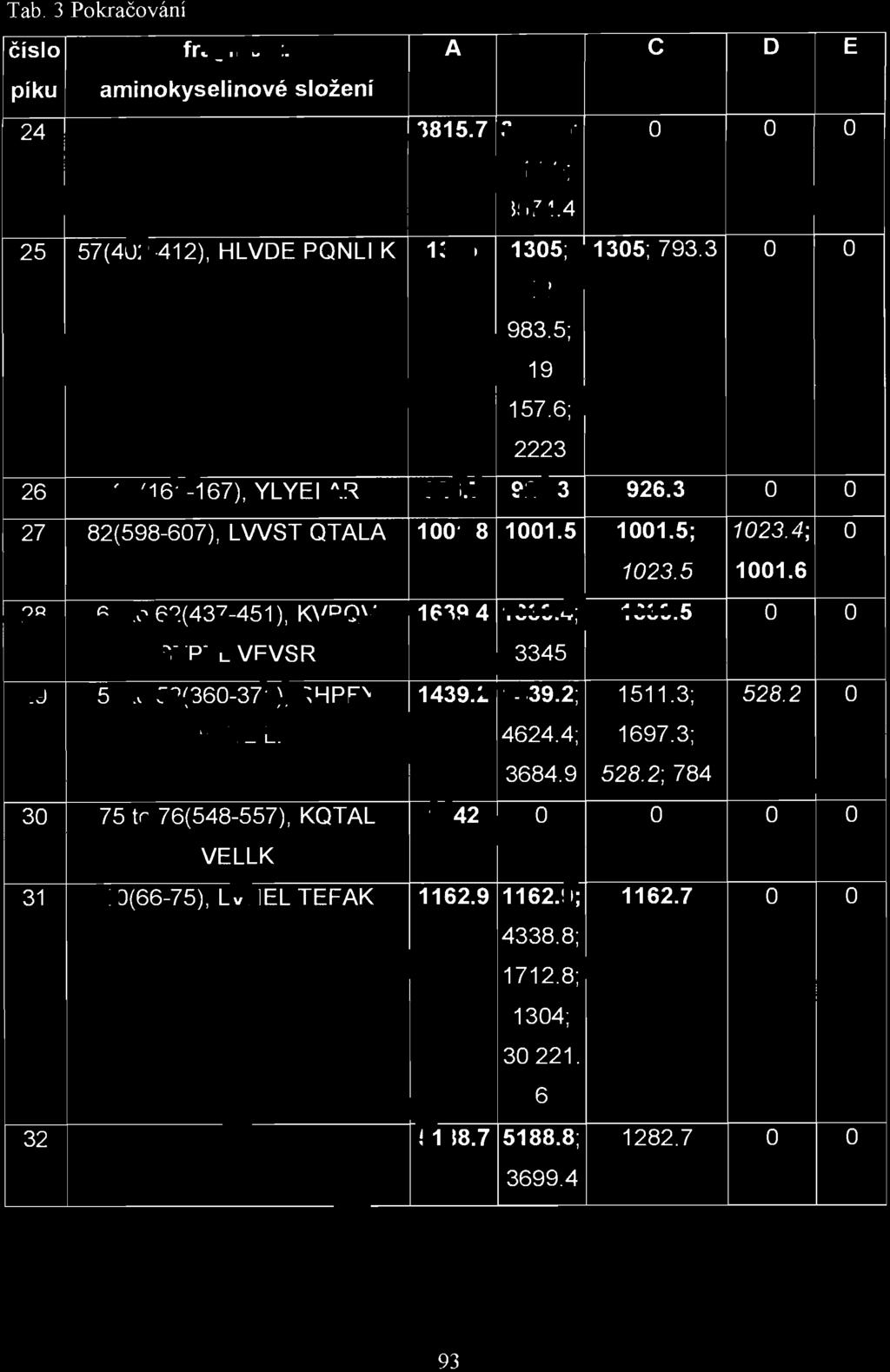 Tab. 3 Pokračování číslo fragment. A B C D E píku aminokyselinové složení 24 3815.7 3815.5; O O O 914.3; 3574.4 25 57(402-412), HLVDE PQNU K 1305 1305; 1305; 793.3 O O 18 983.5; 19 157.