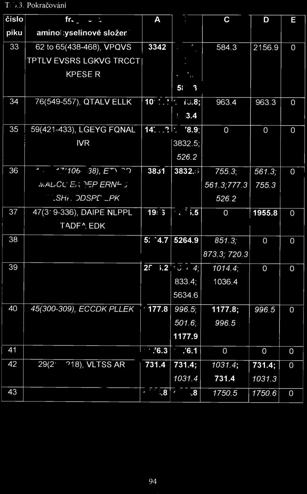 3; O MADCC EKQEP ERNEC 561.3;777.3 755.3 FLSHK DDSPD LPK 526.2 37 47(319-336), DAIPE NLPPL 1956 1955.5 O 1955.8 O TADFA EDK 38 5264.7 5264.9 851.3; O O 873.3; 720.3 39 2506.2 1014.4; 1014.