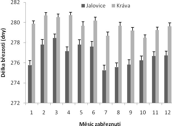 v měsíci listopadu, byla 279 dní s rozmezím od 263 dní do 297 dní. Průměrná délka březosti u ktav, které zabřezly v měsíci prosinci, byla 279 dní s rozmezím od 254 dní do 304 dní.