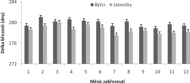 březosti plemenic, které zabřezly v měsíci srpnu a porodily jalovičku, byla 278 dní s rozmezím od 264 dní do 304 dní.
