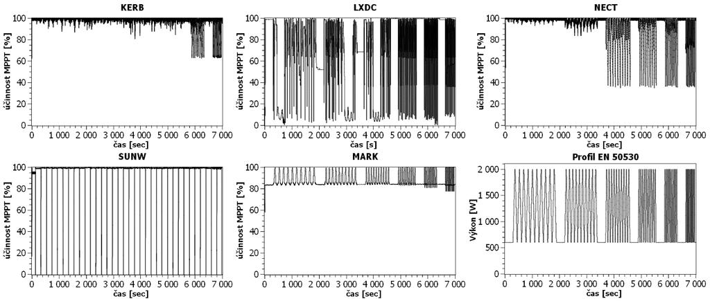 Výsledky měření Schopnost sledovat MPP Účinnost sledování MPP u všech uvedených regulátorů při vstupním profilu B2 dle EN 50530 je ukázána na Obr. 4.