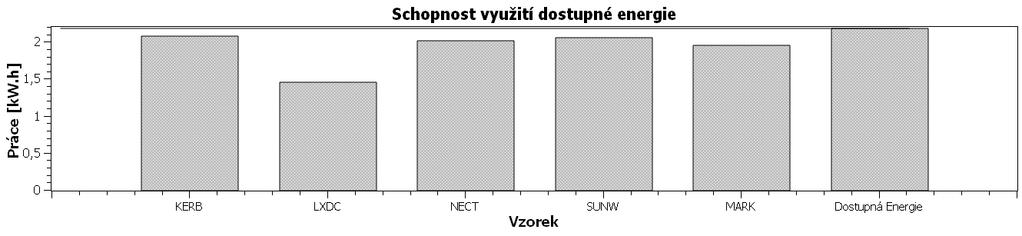 Obr. 7 Porovnání měničů z hlediska schopnosti využití dostupné energie.