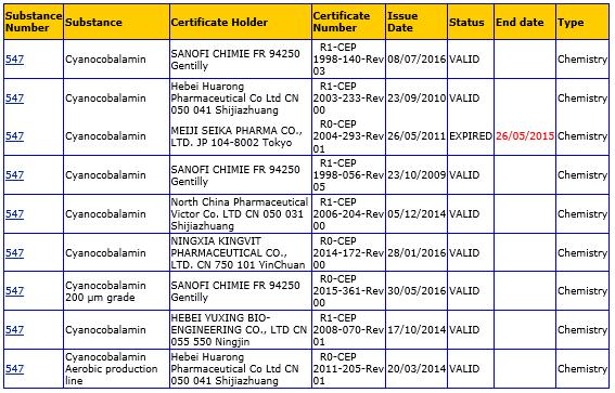 3.2.S DRUG SUBSTANCE CEP vs. ASMF Certificate of Suitability (CEP) issued by EDQM (European Directorate for the Quality of Medicines) Pro látky uvedené v Ph.Eur. může výrobce léčivé látky požádat EDQM o vystavení CEP (také rostlinné LL) https://www.