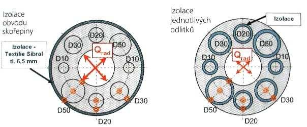 rozdíl od těchto vnitřních povrchů, venkovní již žádné nepřijímají (při velkém rozdílu teploty skořepiny a teploty okolí je přívod tepla radiací z okolí zanedbatelný) tudíž se povrchy směřující ven