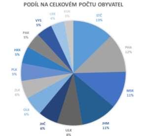 6.7 SOCIODEMOGRAFICKÉ PODMÍNKY 4. ÚPLNÁ AKTUALIZACE ÚZEMNĚ ANALYTICKÝCH PODKLADŮ KRÁLOVÉHRADECKÉHO KRAJE (r.