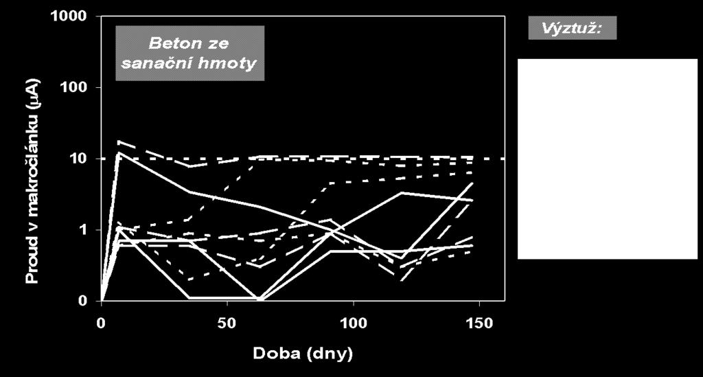 Proud v makročlánku ( A) 1000 Beton z OPC Výztuž 100 10 1 0 0 50 100 150 Doba (dny) Obrázek 4.