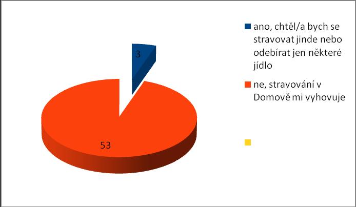 8. Chtěli byste se stravovat někde jinde ž v Domově bo odebírat trvale pouze některé z nabízených jídel (například odhlásit snídani, oběd bo večeři)?