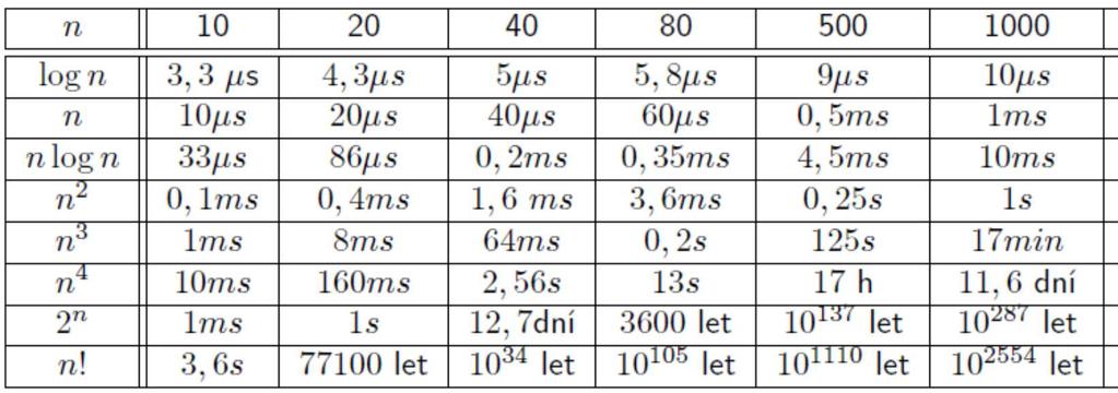 Poznámky ke složitostem předpokládejme, že 1 operace trvá 1us, počet operací je dán vztahem v 1.