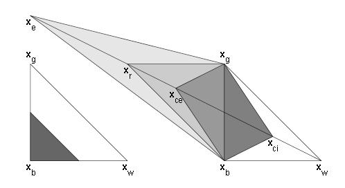 6. Optimalizace 6.1. Zlatý řez - a, b u = a + ; v = b ; = 0,38 b a - konverguje pomalu - stop kritérium - u k v k ε a 0 u 0 v 0 a 0 h a 1 u 1 v 1 b 1 6.