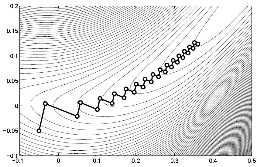 6.5. Cik-cak efekt 6.6. Newtonova metoda - hledání minima x* jako řešení soustavy nelineárních rovnic - pokud je x 0 blízko x*, konverguje kvadraticky 6.