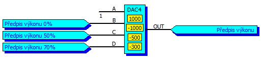 DAC 4 A Vstupní binární signál A OU T B Vstupní binární signál B C Vstupní binární signál C D Vstupní binární signál D Parametry Výstupní analogový signál Váha vstupu A Hodnota, která se p te k