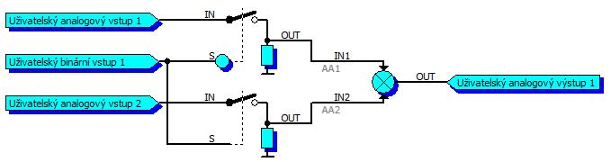 2.9.43 SWI Spína Spína analogového signálu OUT=IN když S=1 OUT=0 když S=0 SWI IN Vstupní analogový signál OUT Výstupní analogový signál S Vstupní binární signál (sepnutí) Graf IN OUT