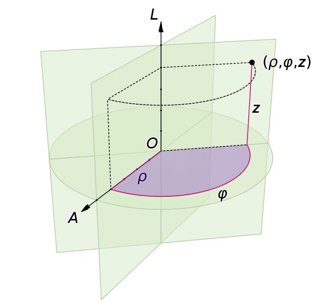 Cylindrická projekce cylindrické souřadnice x = r cos ϕ y = r sin ϕ z = z zpětná