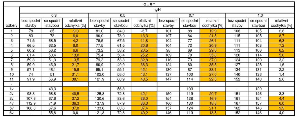 P5. - NAMĚŘENÉ HODNOTY TLAKOVÝCH VÝŠEK K VLIVU TVARU LÍCE SPODNÍ STAVBY P5. - Výsledky naměřených hodnot tlakových výšek k vlivu tvaru líce spodní stavby (kap. 4.