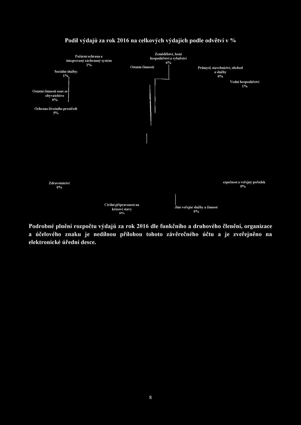 služby 0% Vodní hospodářství 1% Zdravotnictví 0% ezpečnost a veřejný pořádek 0%