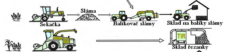Schéma 4: Logistický řetězec reziduální a cíleně pěstované slámy (obilní, řepková) Transport z pole (balíky) nebo meziskladu (řezanka) Úprava slámy z pole do formy pelet a briket.