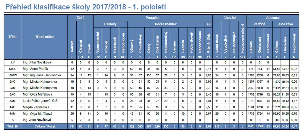 Výsledky vzdělávání žáků První pololetí 2017/2018 Druhé pololetí 2017/2018 Maturitní zkoušky TERMÍNY MATURITNÍCH ZKOUŠEK Jarní termín řádná