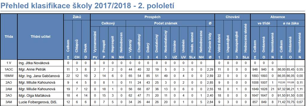 AM denní studium (obor 6341M/01 Ekonomika a podnikání ŠVP Mediální komunikace) o 1 žák neukončil 4.