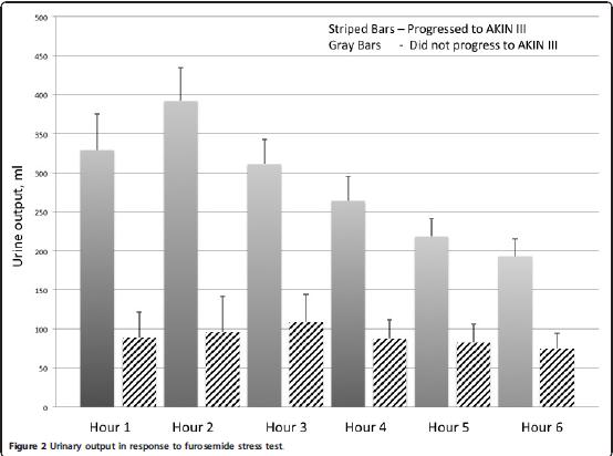 Funkční test na progresi AKI -FUROSEMID Aplikace Furosemidu l -1,5mg/kg Diureza v průběhu 6hod. Diureza 200ml/2h vyšší riziko progrese do AKI III.