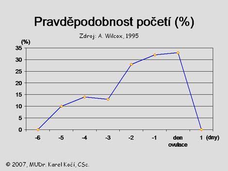 Oplodnění in vivo pravděpodobnost početí plodného páru při