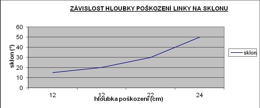 c) ANALÝZA POŠKOZENÍ PŘIBLIŽOVACÍ LINKY - UKT Porost : 312 B 7 Datum a místo šetření : 2. 12. 2012, lokalita Sviňárky, k.ú.
