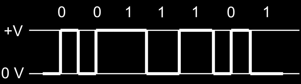 Kód CMI (Coded Mark Inversion) kód unipolární (při přenosu metalickými vedeními se používá bipolární varianta), s návratem k nule logická nula je kódována polovinou intervalu jako nulové napětí a