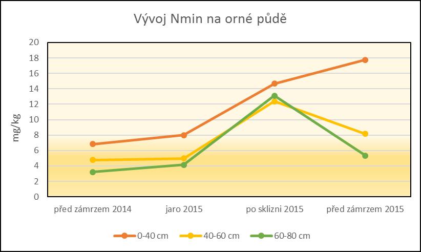 Výroční zpráva o sledování lyzimetrických stanovišť rok Tab.