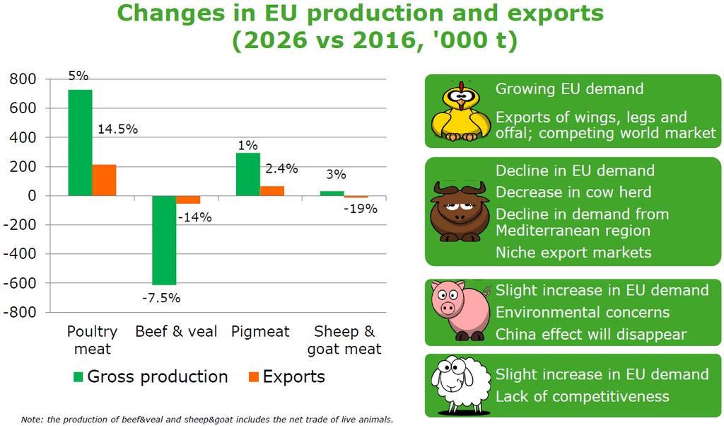 Změny v produkci a exportu EU (2026 vs 2016, tis.