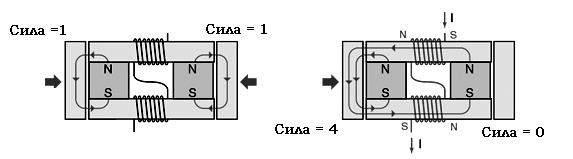 Podstatou principu spínání magnetického toku metodou Flynn, znázorněné na obr. 155.
