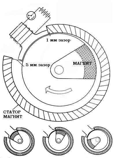 Obr. 160. gradientu magnetického motoru Cure Tekko. Konstrukční vlastnosti, a to hmotnost rotoru, síla magnetu, pulzní řízení elektromagnet a další nuance jsou v konstrukci velmi důležité.