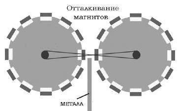V dolní části, přičemž rotor má být přitahovány k obrazovce a v horní části - jsou navzájem odpuzují. Synchronizace může poskytnout ozubená kola nebo řemenice.