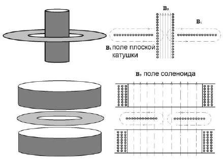 Konvenční cívky typu elektromagnetický mají axiální pole. Byt cívka má radiální pole, Obr. 213. Obr. 213. Frolova experiment s asymetrickým transformátoru.