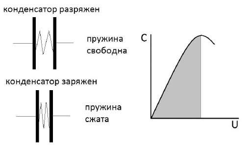 Forma, v závislosti na dielektrické konstantě feroelektrického aplikovaného pole je zobrazen v grafu Obr. 222. Obr. 222. Tato změna kapacity při změně napětí.