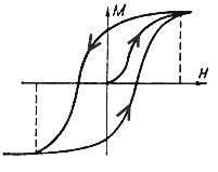 kapacita nabití by mělo být jen do maximální hodnoty (v horní části grafu), v opačném případě je vliv ztracen. Pracovní část křivky v grafu označeny Obr.
