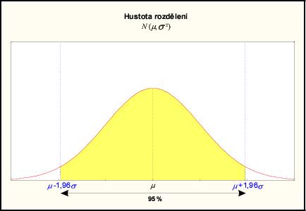 Normální