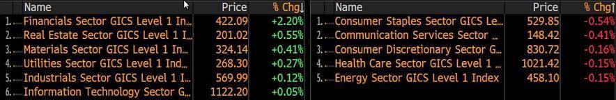 S&P 500: Sektory s největším pohybem Evropa Stoxx Europe 600 Uzavírá v 0,5 % nad hranici 350 bodů, YTD výkonnost 3,8% Stále pod otevírací cenou z roku 2017 Evropu podpořila především euforie z nově