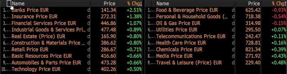 se mezi nimi však výjimky (UCG) Nejlépe se dařilo právě bankám (+2,5 %) pozitivní sentiment, nižší NPL, zprávy o možné fúzi mezi Deutsche Bank a Commerzbank K pozitivnímu sentimentu na evropských