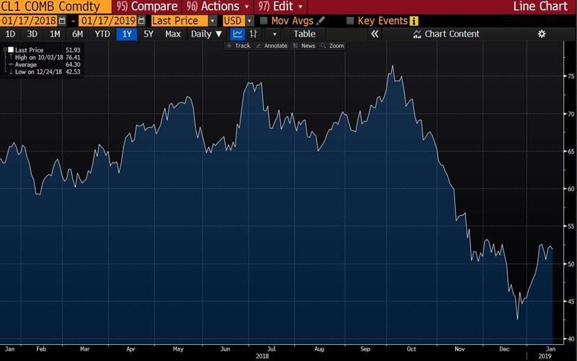 Komodity Ropa Zásoby klesají více než se očekávalo: -2,7m vs est.
