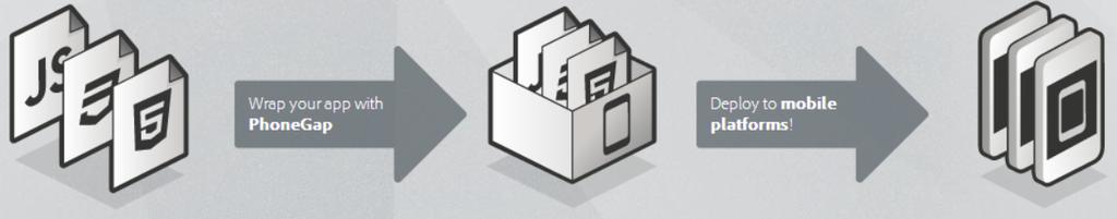 PhoneGap Framework v současné době ve vlastnictví společnosti Adobe. Záložen na projektu Apache Cordova.