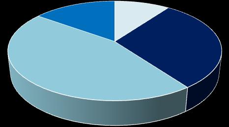 8.3 Vzdělání respondentů Tabulka 3 Vzdělání respondentů Položka 3 Absolutní četnost Relativní četnost v % Základní 4 10% Vyučen/a 12 30% Střední s maturitou 18 45% Vysokoškolské 6 15% Celkem 40 100%