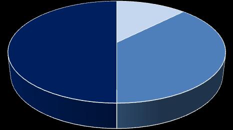 9.2 Věk respondentů Tabulka 2a Věk respondentů Položka 2 Absolutní četnost Relativní četnost v % 18 30 5 12,5% 31 45 15 37,5% 46 60 20 50% Celkem 40 100% 18-30 5 46-60 20 31-45 15 Graf 2a Věk