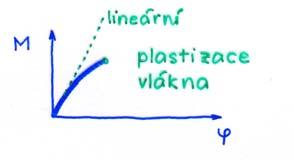 Průřezy ze štíhlých stěn pružné řešení plastické řešení M M lineární plastizace vlákna ϕ plastická rezerva Norma ČSN EN 1993-1-5 Boulení