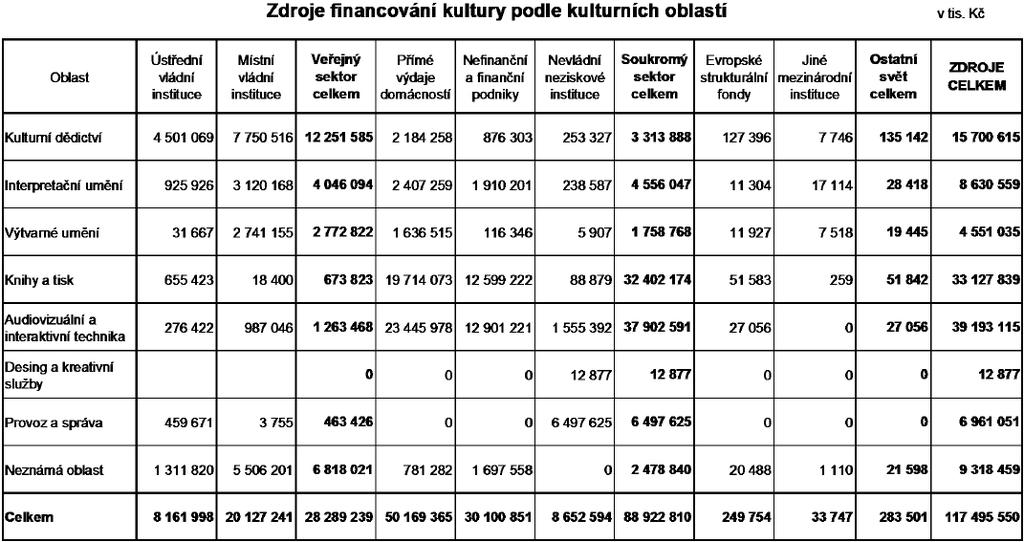 2.1 Veřejné výdaje Přímé veřejné výdaje na kulturu v roce 2009 dosáhly necelých 28,3 mld. Kč, coţ odpovídá zhruba 24,1% celkových zdrojů financování kultury.