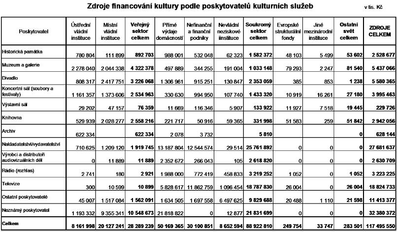 Problémem při sestavování kulturního účtu je relativní nedostatek vhodných informací, kdy se některé zdroje vyskytují duplicitně.