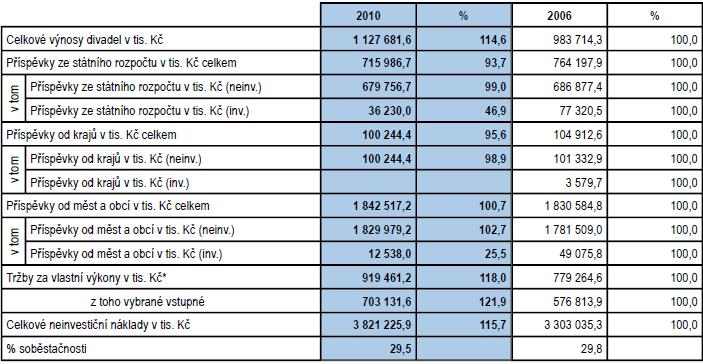 Obr.č. 5: Vývoj počtu sedadel, představení a návštěvníků v letech 1990 až 2010 Zdroj: NIPOS. Základní statistické údaje o kultuře v České republice 2010, 2. díl.